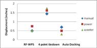 This figure shows Peak displacement of each wheelchair type in each securement system during emergency testing. 